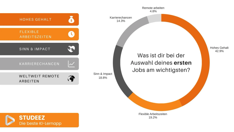 Studeez Umfrage: Was zählt für Berufseinsteiger 2025